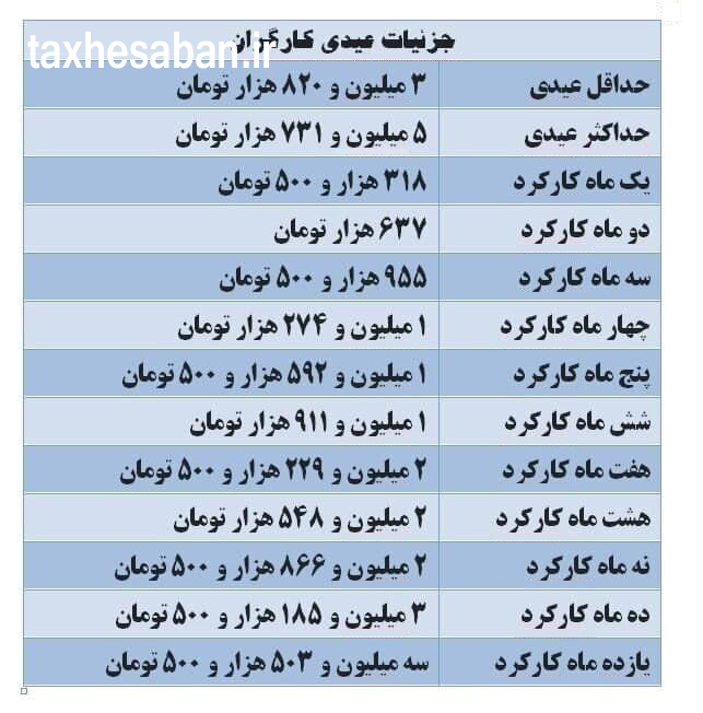 گروه هایی که بیشترین عیدی امسال را دریافت می‌کنند