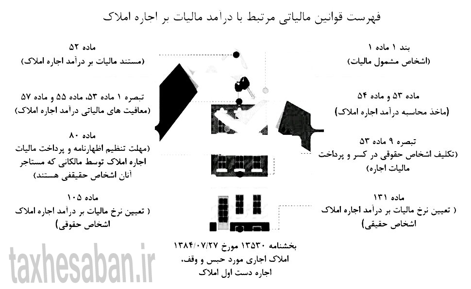 قوانین مالیاتی مرتبط با درآمد مالیات بر اجاره املاک