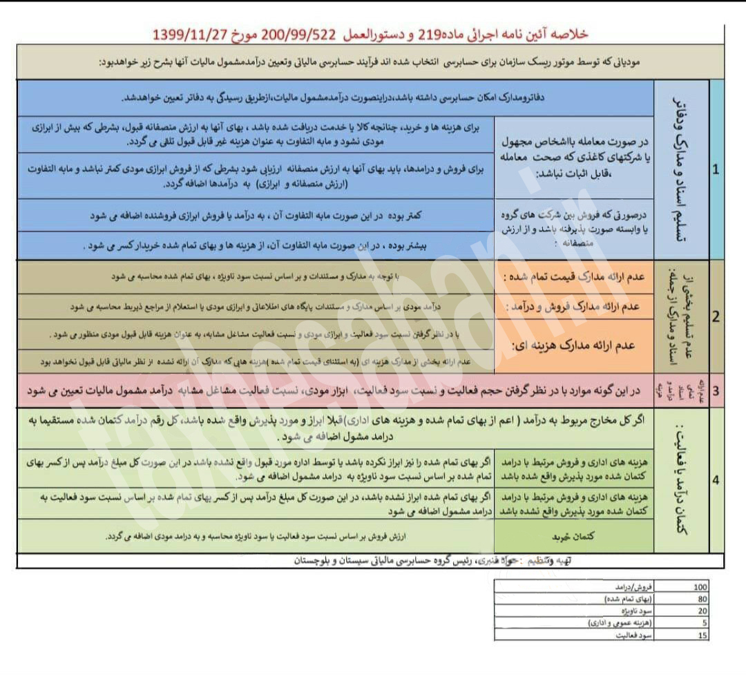 فرایند حسابرسی مالیاتی و تعیین درآمد مشمول مالیات مودیان