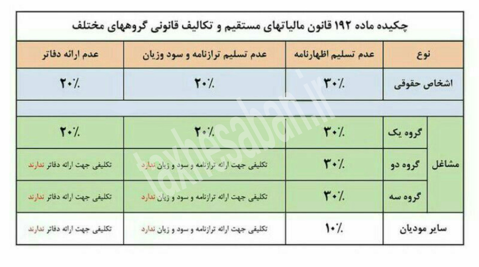 چکیده ماده ۱۹۲ ق .م .م‌ و تکالیف قانونی گروه های مختلف