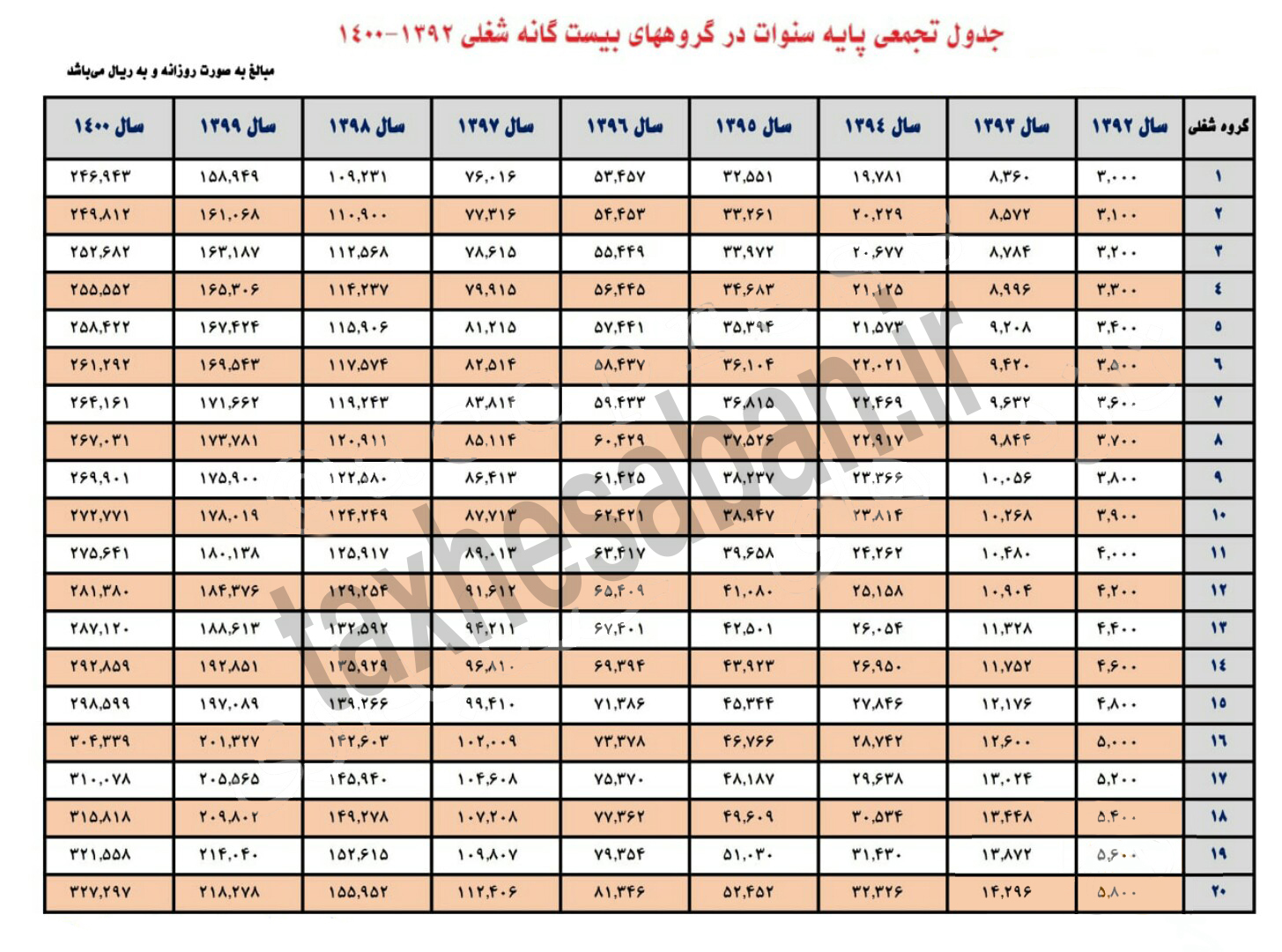 پایه سنوات تجمعی درگروه های بیست گانه شغلی چگونه محاسبه میشود؟