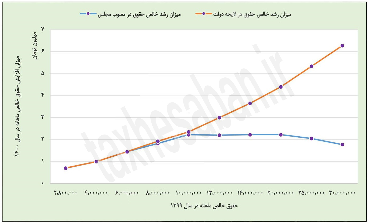تشریح نحوه افزایش حقوق ها در سال ۱۴۰۰+ نمودار تطبیقی
